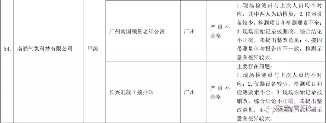 广东：公示2019年广东省防雷装置检测质量考核报告，严重不合格项目13 个